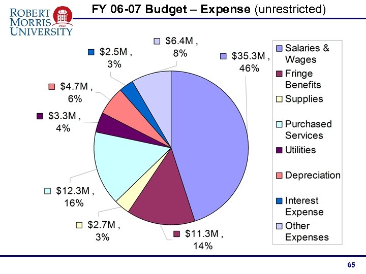 FY 06 -07 Budget – Expense (unrestricted) 65 