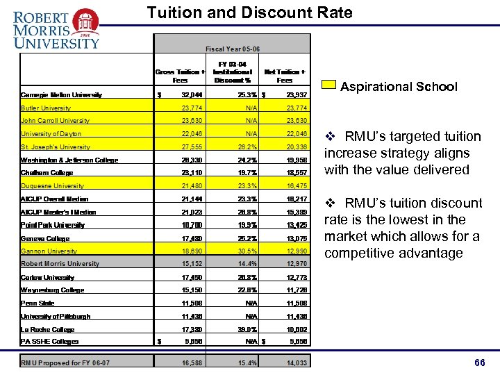 Tuition and Discount Rate Aspirational School v RMU’s targeted tuition increase strategy aligns with