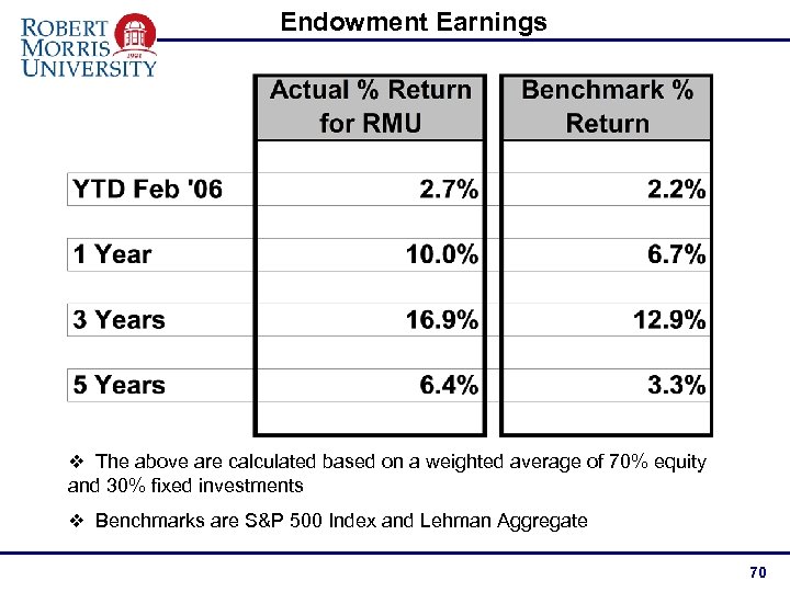 Endowment Earnings v The above are calculated based on a weighted average of 70%