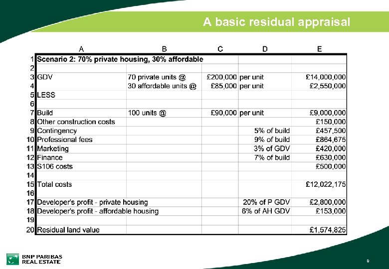 A basic residual appraisal 8 