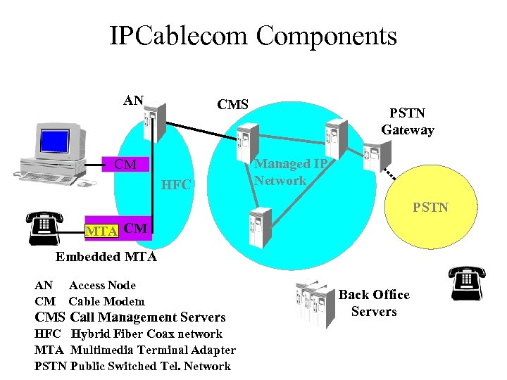 IPCablecom Components AN CMS CM HFC PSTN Gateway Managed IP Network PSTN MTA CM