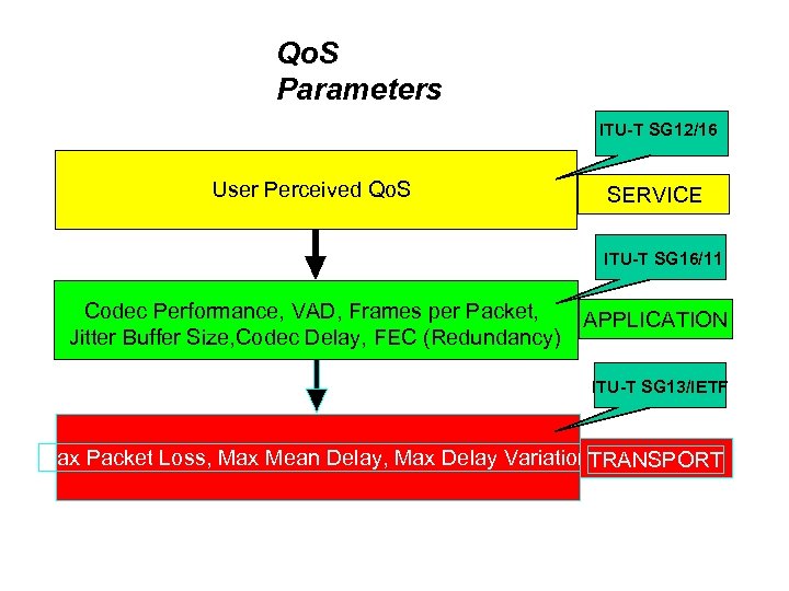 Qo. S Parameters ITU-T SG 12/16 User Perceived Qo. S SERVICE ITU-T SG 16/11