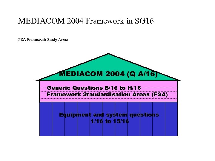 MEDIACOM 2004 Framework in SG 16 FSA Framework Study Areas MEDIACOM 2004 (Q A/16)