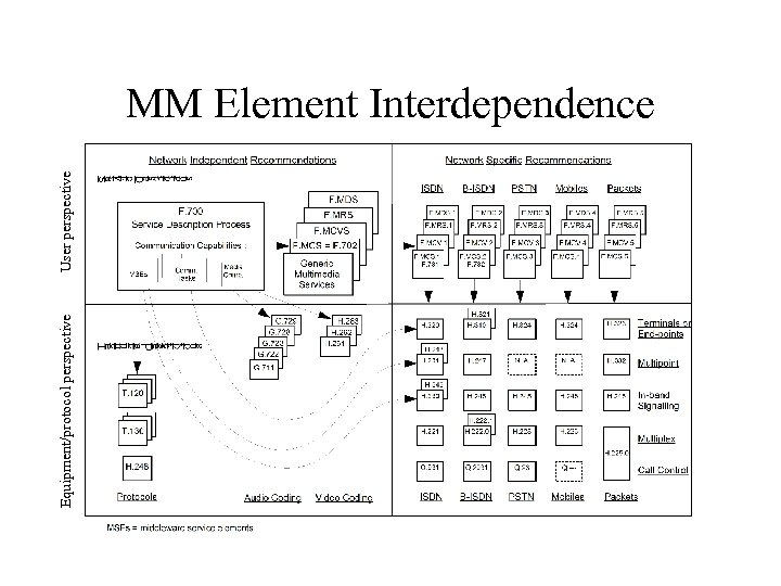 Equipment/protocol perspective User perspective MM Element Interdependence 