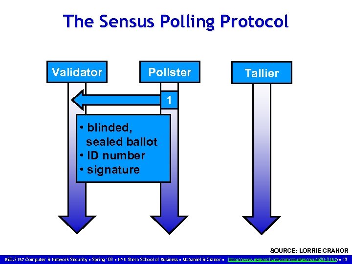 The Sensus Polling Protocol Validator Pollster Tallier 1 • blinded, sealed ballot • ID