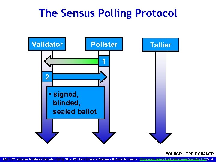 The Sensus Polling Protocol Validator Pollster Tallier 1 2 • signed, blinded, sealed ballot