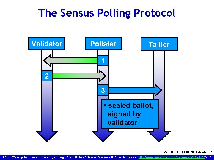 The Sensus Polling Protocol Validator Pollster Tallier 1 2 3 • sealed ballot, signed