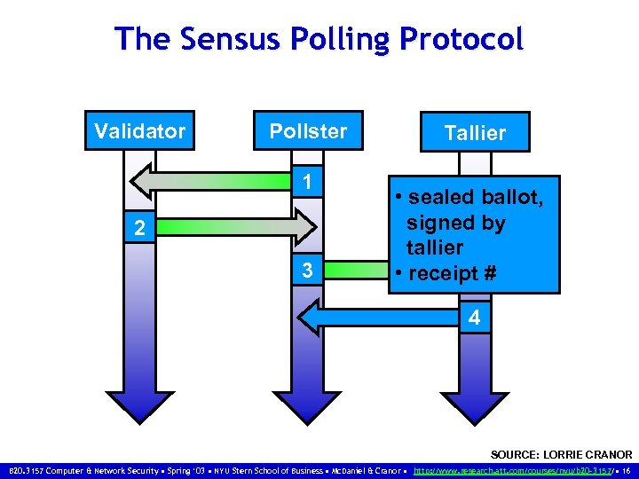 The Sensus Polling Protocol Validator Pollster 1 2 3 Tallier • sealed ballot, signed
