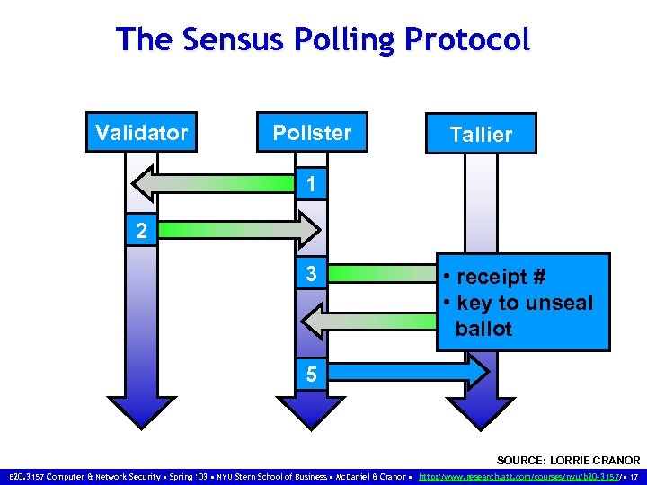 The Sensus Polling Protocol Validator Pollster Tallier 1 2 3 • receipt # •