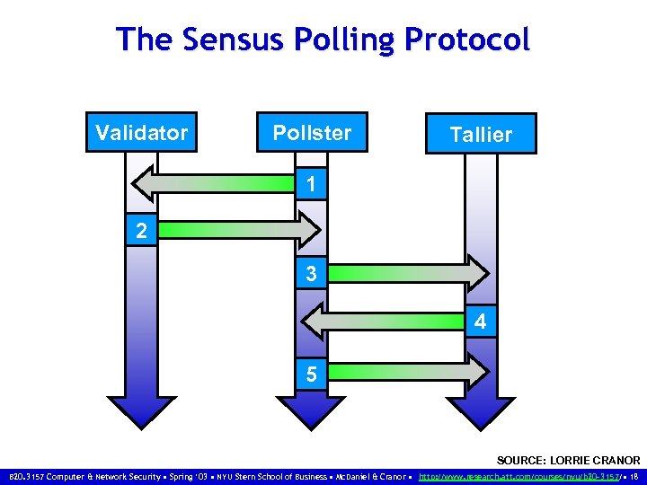The Sensus Polling Protocol Validator Pollster Tallier 1 2 3 4 5 SOURCE: LORRIE