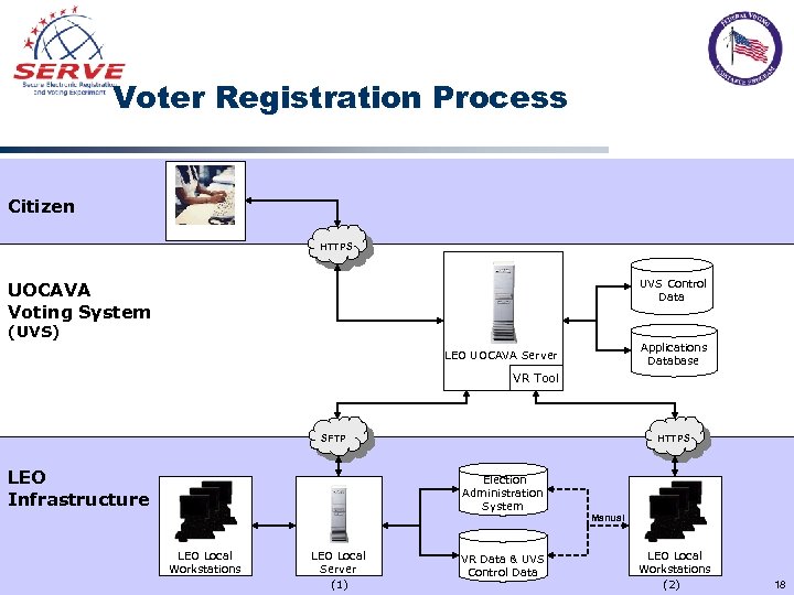 Voter Registration Process Citizen HTTPS UVS Control Data UOCAVA Voting System (UVS) Applications Database