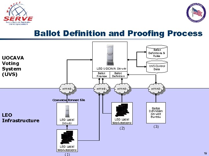 Ballot Definition and Proofing Process Ballot Definitions & Rules UOCAVA Voting System (UVS) LEO