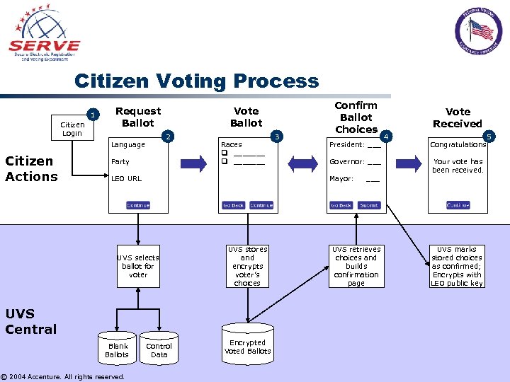 Citizen Voting Process 1 Citizen Login Request Ballot 2 Language Citizen Actions Vote Ballot