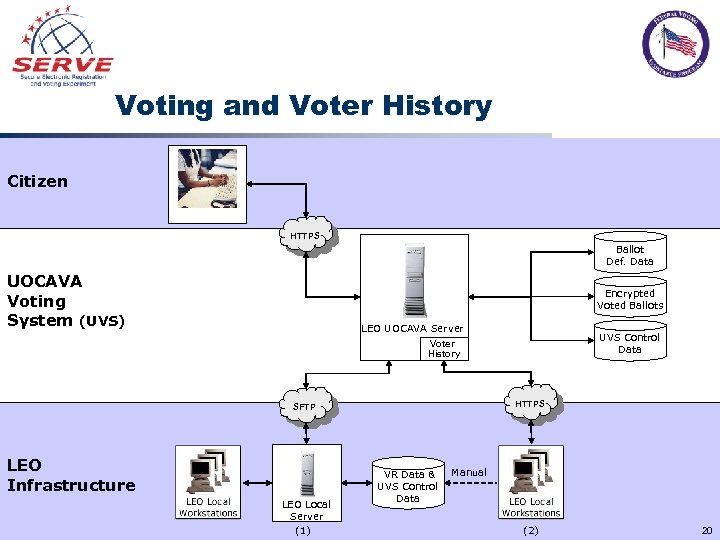 Voting and Voter History Citizen HTTPS Ballot Def. Data UOCAVA Voting System (UVS) Encrypted