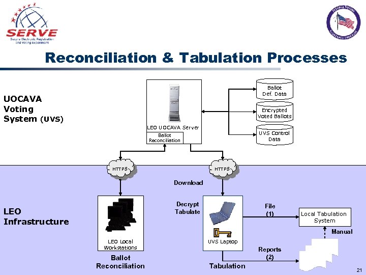 Reconciliation & Tabulation Processes Ballot Def. Data UOCAVA Voting System (UVS) Encrypted Voted Ballots