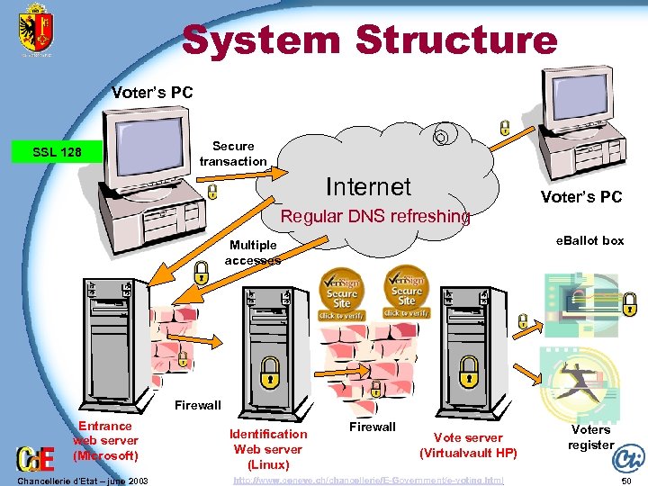 System Structure Voter’s PC SSL 128 Secure transaction Internet Regular DNS refreshing Voter’s PC