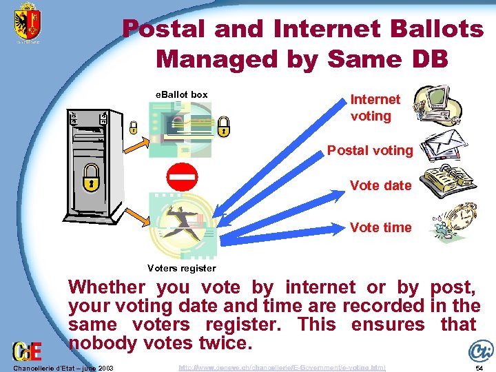 Postal and Internet Ballots Managed by Same DB e. Ballot box Internet voting Postal