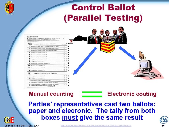 Control Ballot (Parallel Testing) Manual counting Electronic couting Parties’ representatives cast two ballots: paper