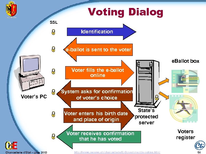 Voting Dialog SSL Identification e-ballot is sent to the voter e. Ballot box Voter