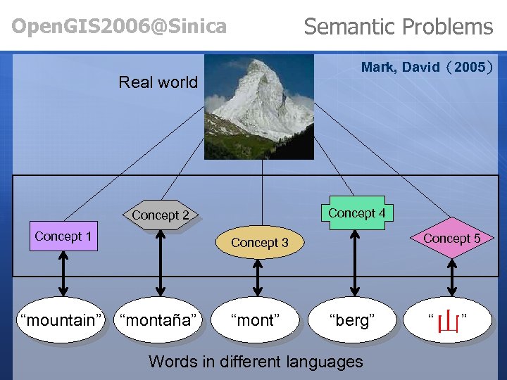 Semantic Problems Open. GIS 2006@Sinica Mark, David（2005） Real world Concept 4 Concept 2 Concept