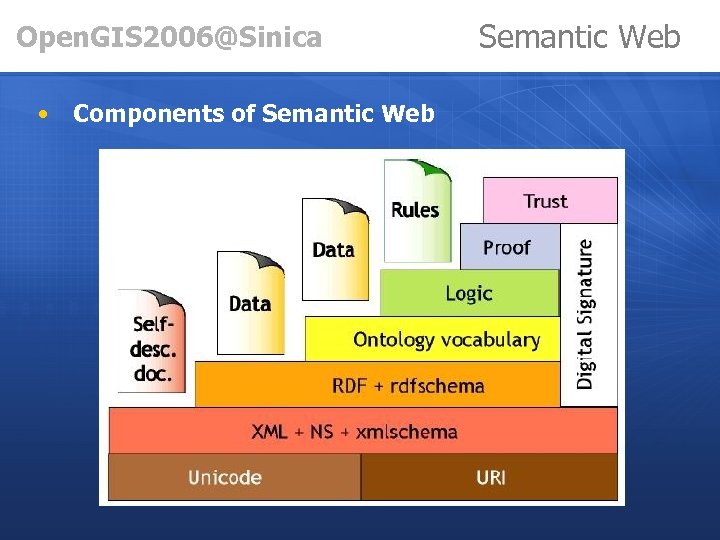 Open. GIS 2006@Sinica • Components of Semantic Web 