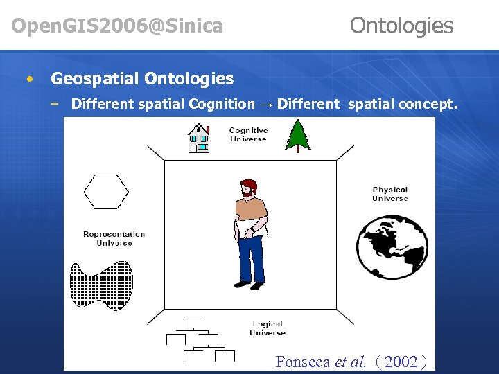 Open. GIS 2006@Sinica • Ontologies Geospatial Ontologies – Different spatial Cognition → Different spatial