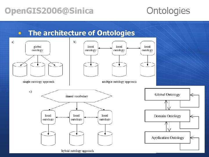 Open. GIS 2006@Sinica • The architecture of Ontologies 