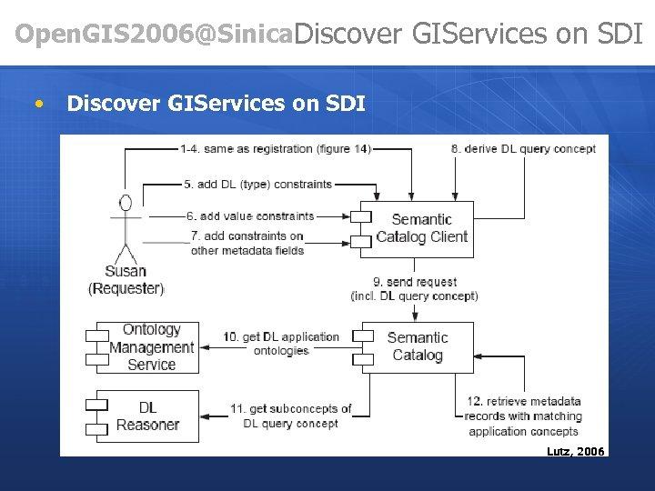 Open. GIS 2006@Sinica. Discover GIServices on SDI • Discover GIServices on SDI Lutz, 2006