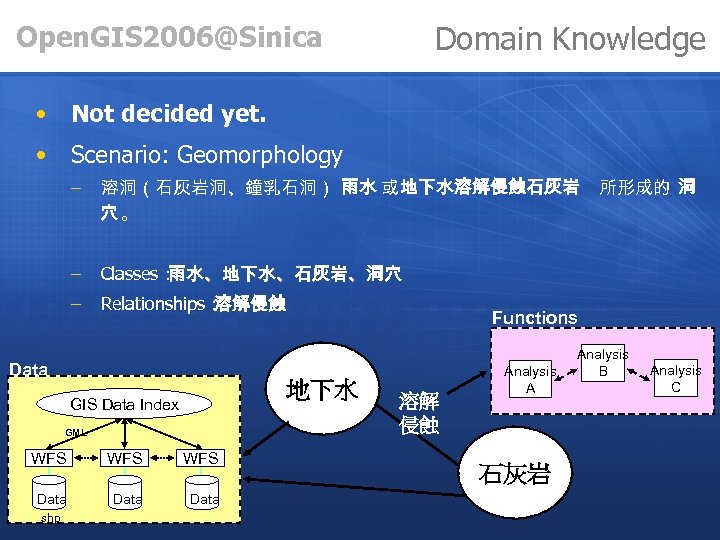Domain Knowledge Open. GIS 2006@Sinica • Not decided yet. • Scenario: Geomorphology – 溶洞（石灰岩洞、鐘乳石洞）：