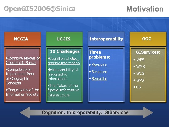Open. GIS 2006@Sinica NCGIA UCGIS 10 Challenges • Cognitive Models of Geographic Space •