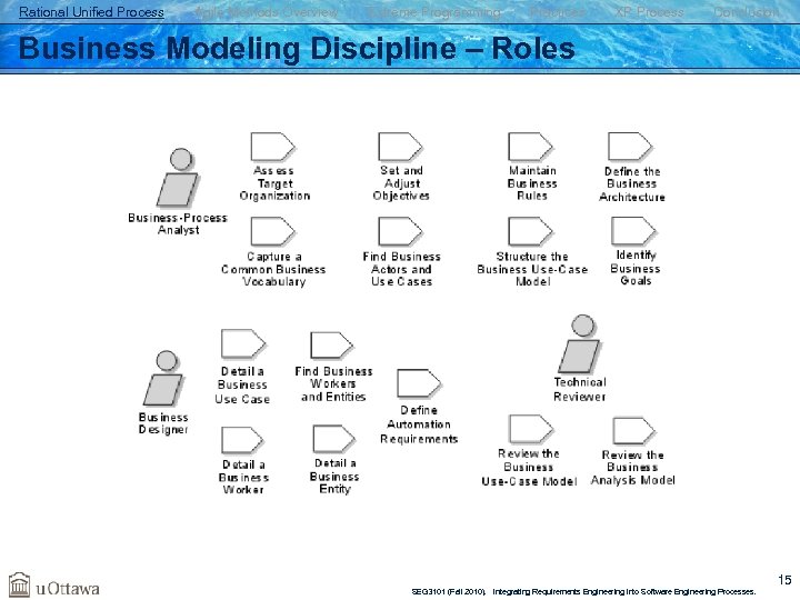 Rational Unified Process Agile Methods Overview Extreme Programming Practices XP Process Conclusion Business Modeling