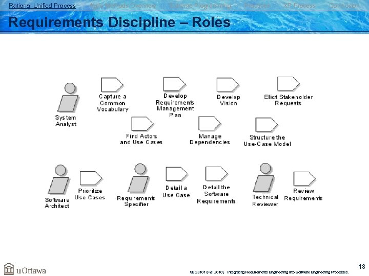 Rational Unified Process Agile Methods Overview Extreme Programming Practices XP Process Conclusion Requirements Discipline