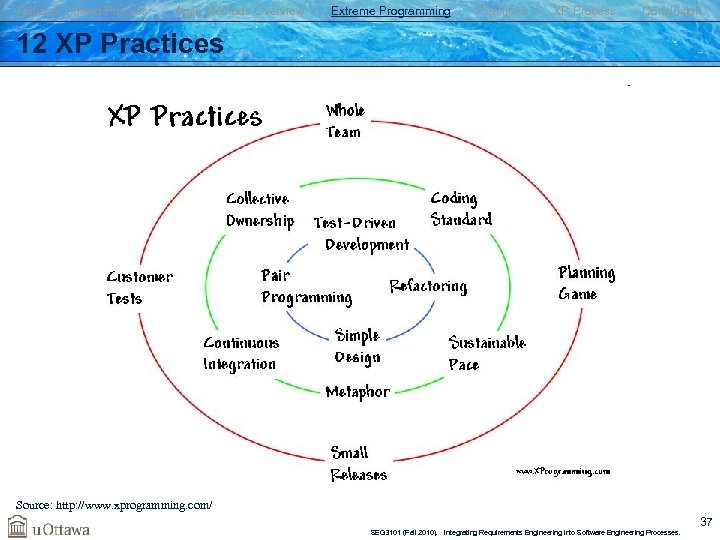 Rational Unified Process Agile Methods Overview Extreme Programming Practices XP Process Conclusion 12 XP