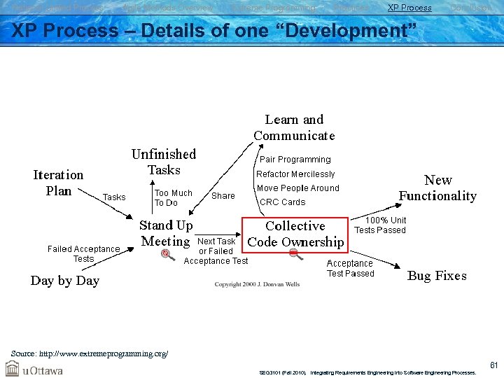 Rational Unified Process Agile Methods Overview Extreme Programming Practices XP Process Conclusion XP Process