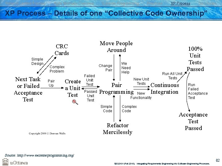 Rational Unified Process Agile Methods Overview Extreme Programming Practices XP Process Conclusion XP Process