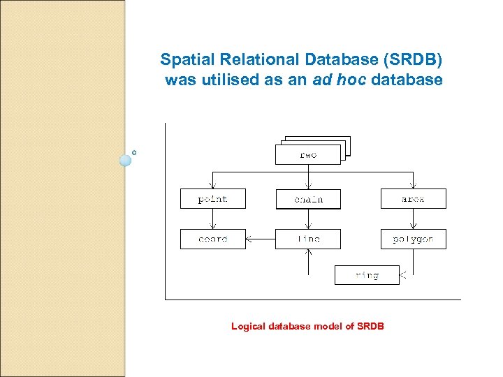 Spatial Relational Database (SRDB) was utilised as an ad hoc database Logical database model