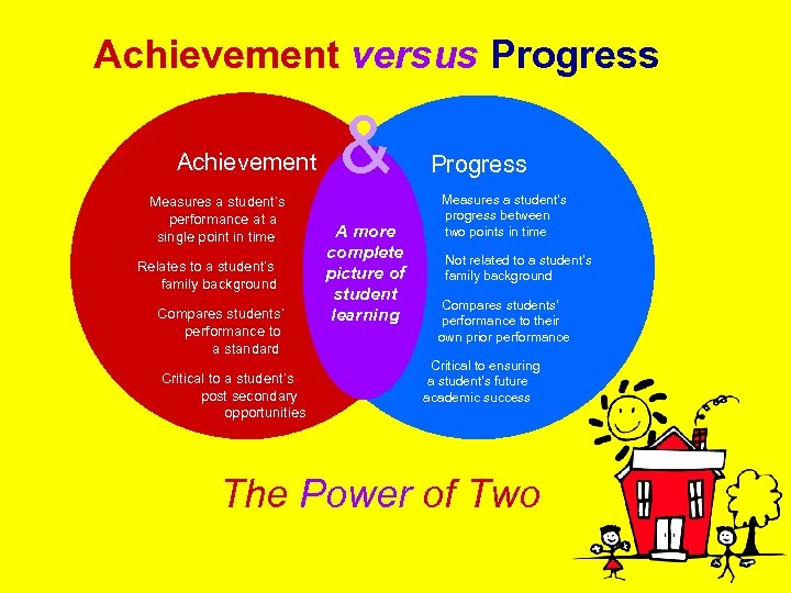 Achievement versus Progress Achievement Measures a student’s performance at a single point in time