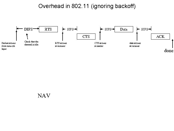 Overhead in 802. 11 (ignoring backoff) RTS DIFS SIFS Data SIFS CTS Packet arrives