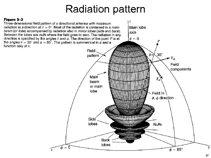 Radiation pattern 57 