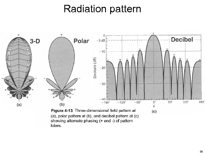 Radiation pattern 58 