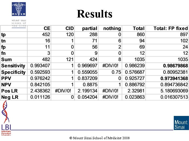 Results © Mount Sinai School of Medicine 2008 