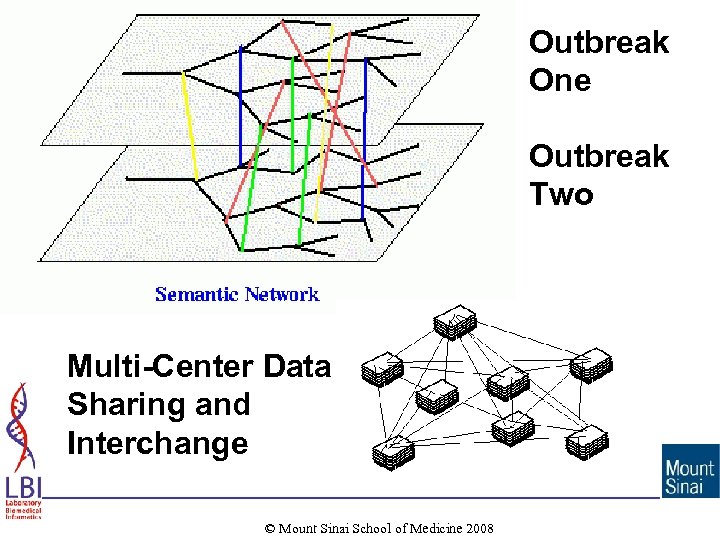 Outbreak One Outbreak Two Multi-Center Data Sharing and Interchange © Mount Sinai School of