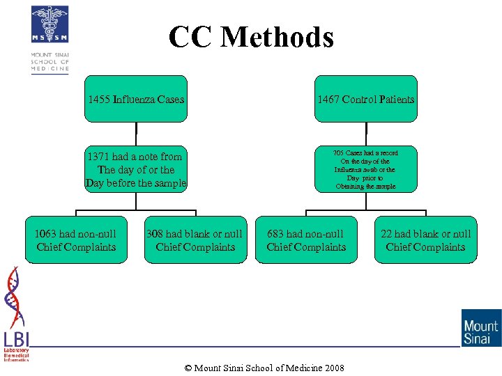 CC Methods 1455 Influenza Cases 1467 Control Patients 1371 had a note from The