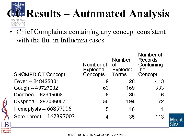 CC Results – Automated Analysis • Chief Complaints containing any concept consistent with the