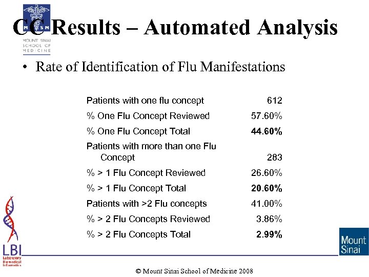 CC Results – Automated Analysis • Rate of Identification of Flu Manifestations Patients with