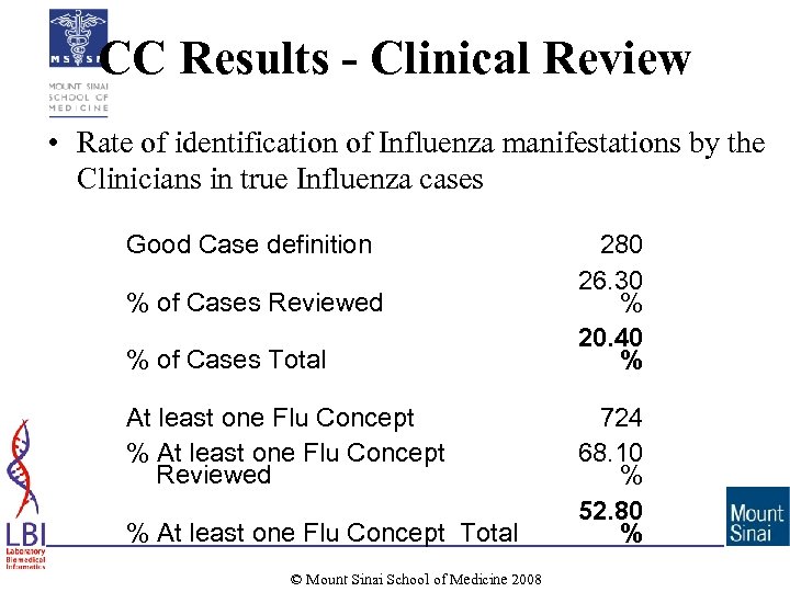 CC Results - Clinical Review • Rate of identification of Influenza manifestations by the