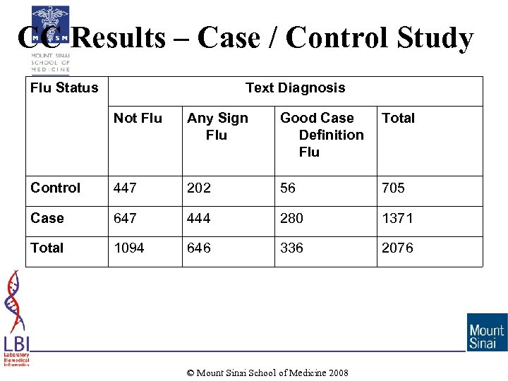 CC Results – Case / Control Study Flu Status Text Diagnosis Not Flu Any