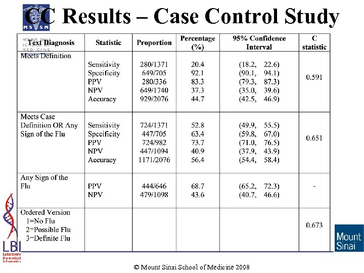 CC Results – Case Control Study © Mount Sinai School of Medicine 2008 