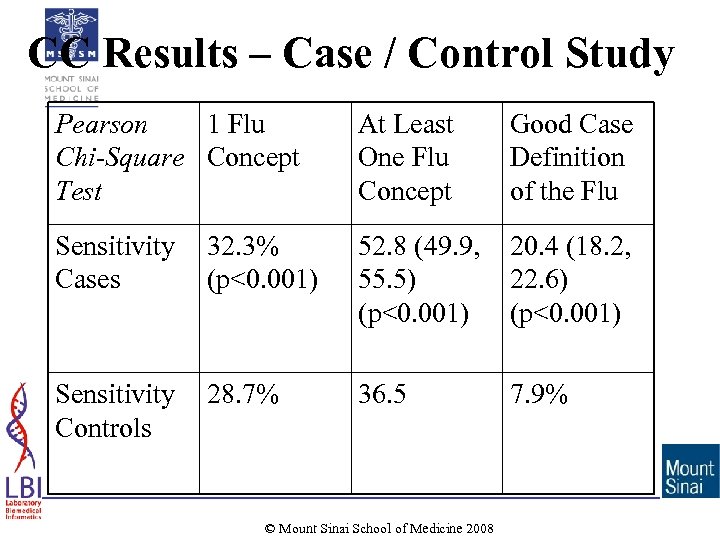 CC Results – Case / Control Study Pearson 1 Flu Chi-Square Concept Test At