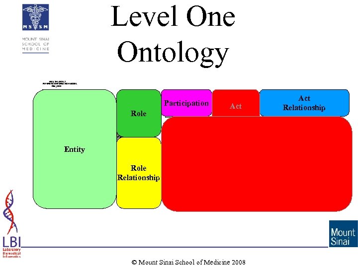 Level One Ontology HEALTH LEVEL 7 REFERENCE INFORMATION MODEL RIM_0100 released January 2001 reflects